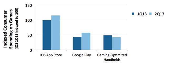 iOS y Android generan más ingresos que las consolas portátiles con los juegos.