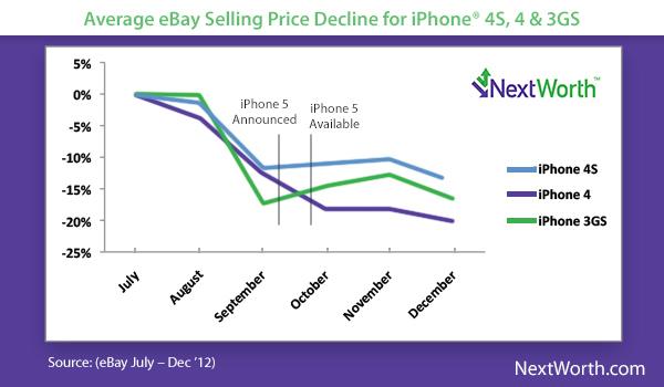El valor del iPhone de segunda mano desciente ante la llegada de la nueva generación.