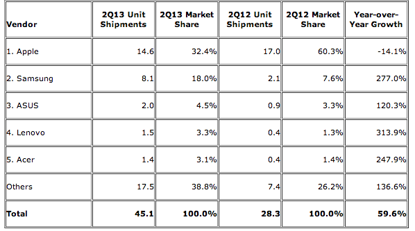 El mercado de tablets en junio de 2013.