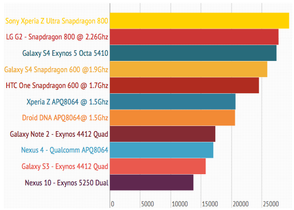 Comparativa de benchmarks del LG G2 y su competencia.