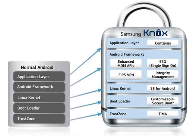Funcionamiento del sistema KNOX de Samsung