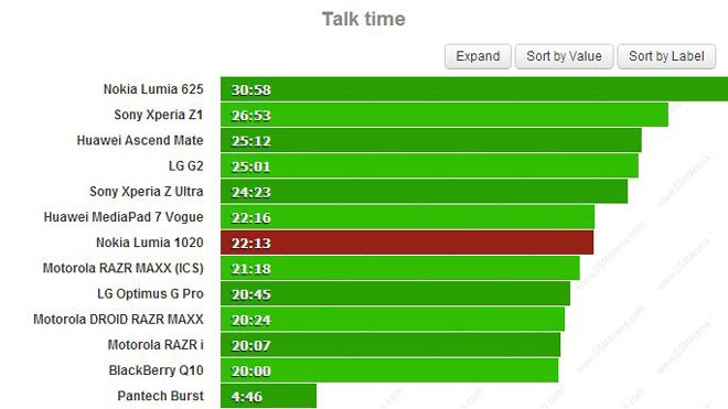 Duracion de la bateria en conversaciones telefónicas