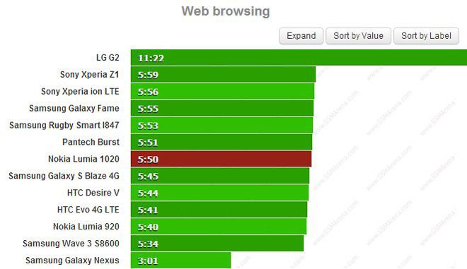 Prueba de navegacion web en el Nokia Lumia 1020