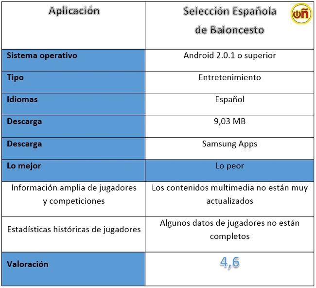 Tabla de Selección Española de Baloncesto