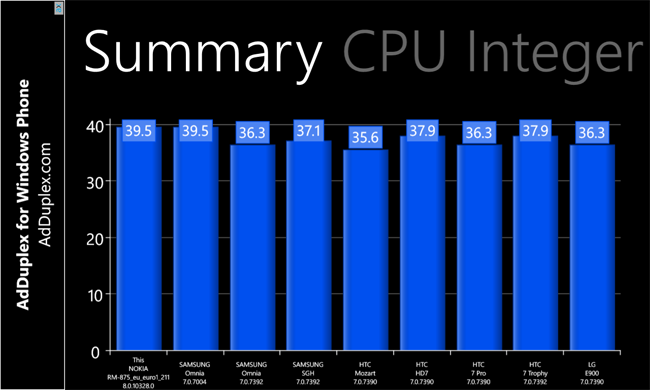 WP Benchmark del Nokia Lumia 1020