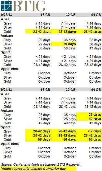Tabla estadistica sobre la disponibilidad del iPhone 5S dorado