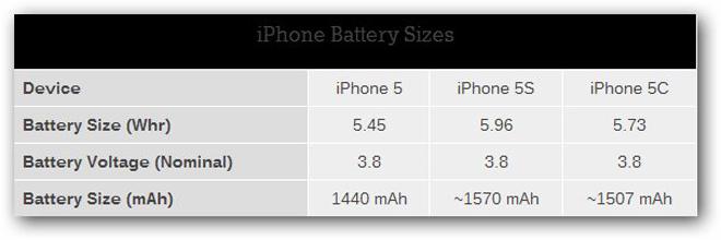 Capacidad de la batería de los nuevos iPhone
