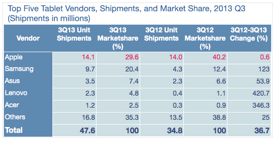 IDC market share tablet q3 2013