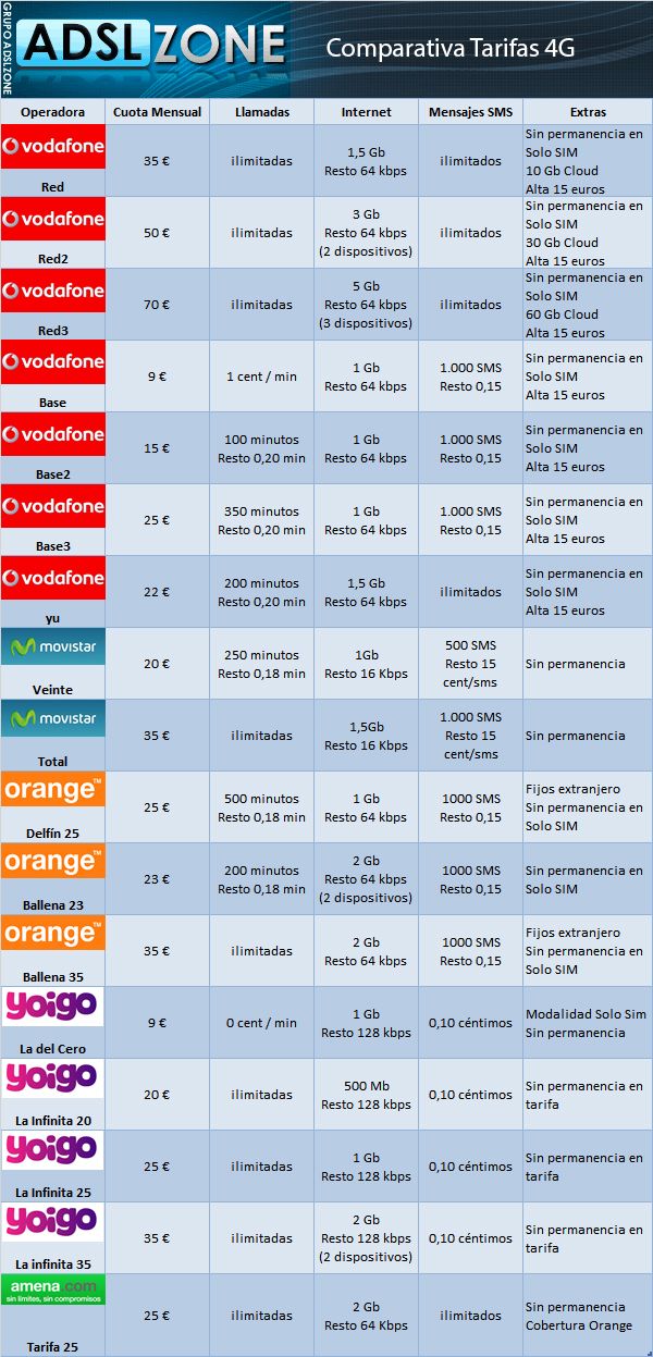 Comparativa 4G octubre 2013.