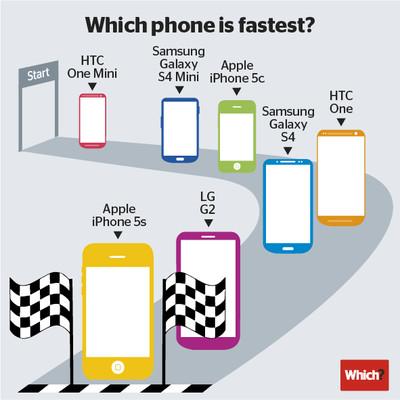 Lo móviles más rápidos del mundo.