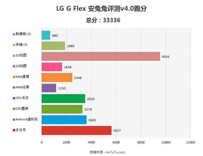 Test de AnTuTu sobre el LG G Flex