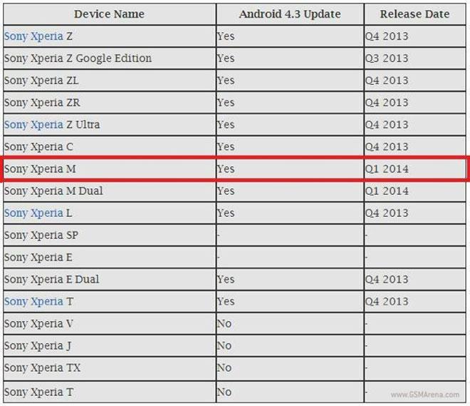 Roadmap de actualizaciones para los Sony Xperia