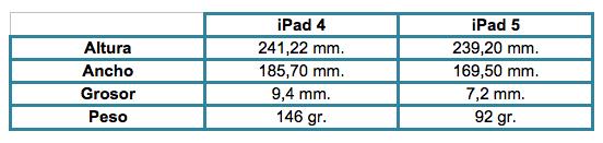 Dimensiones iPad 4 y iPad 5.