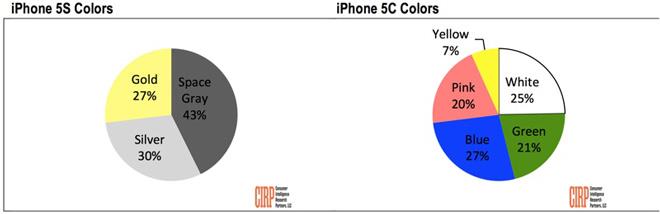Preferencias de hombres y mujeres a la hora de comprar un iPhone 5s