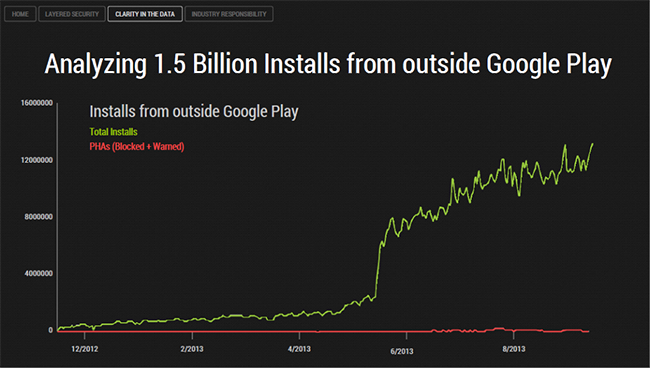 Gráfica de Malware hecho por Google