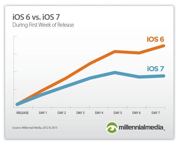 iOS 6 vs iOS 7 crecimiento.