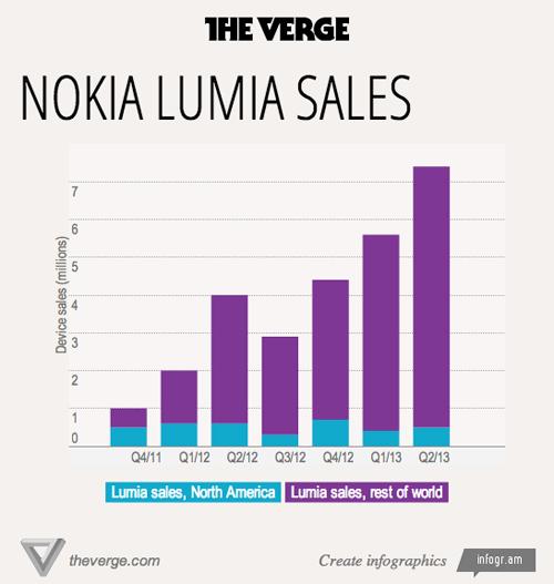 Nokia Lumia gráfico de ventas.