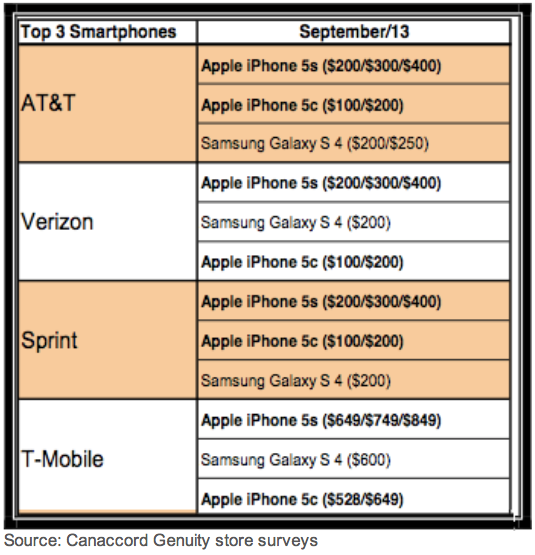 ventas iPhone 5S iPhone 5C