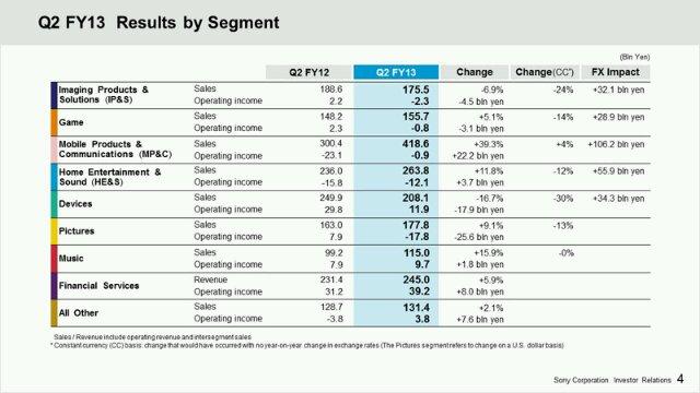 Datos de ventas del Q2 2013 de Sony.