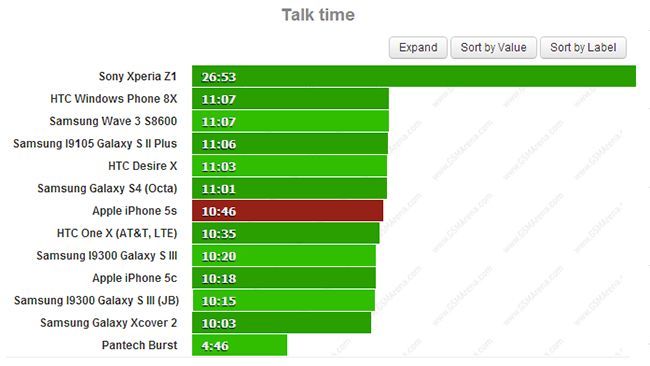 talktime iphone 5s