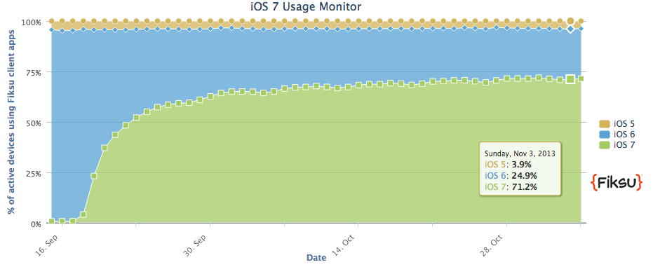 adopcion ios 7