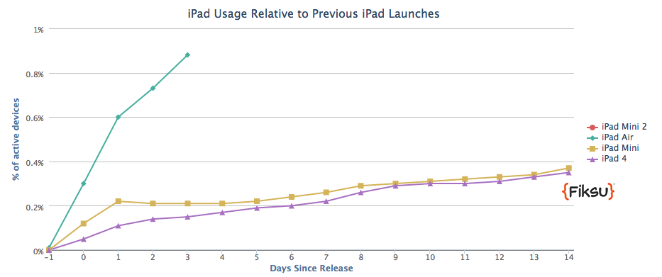 ventas ipad air primer fin de semana