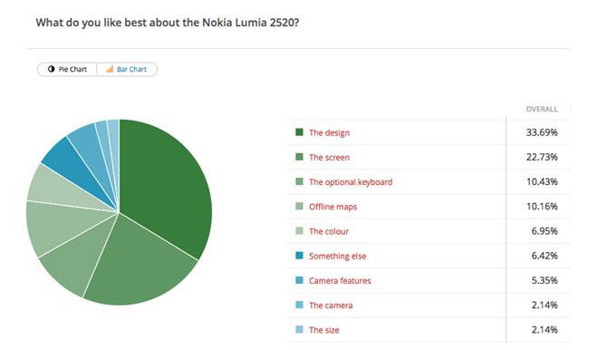 Estadisticas de la encuesta del Nokia Lumia 2520