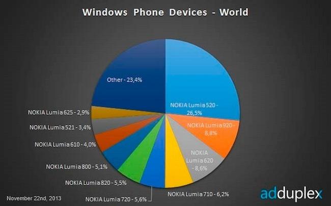 Nokia Lumia 520 cuota de mercado
