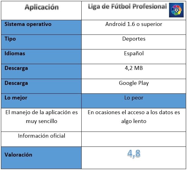 Tabla de Liga de Fútbol Profesional