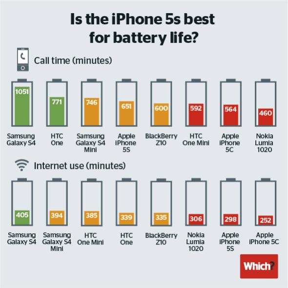 iPhone 5s-battery-life comparison