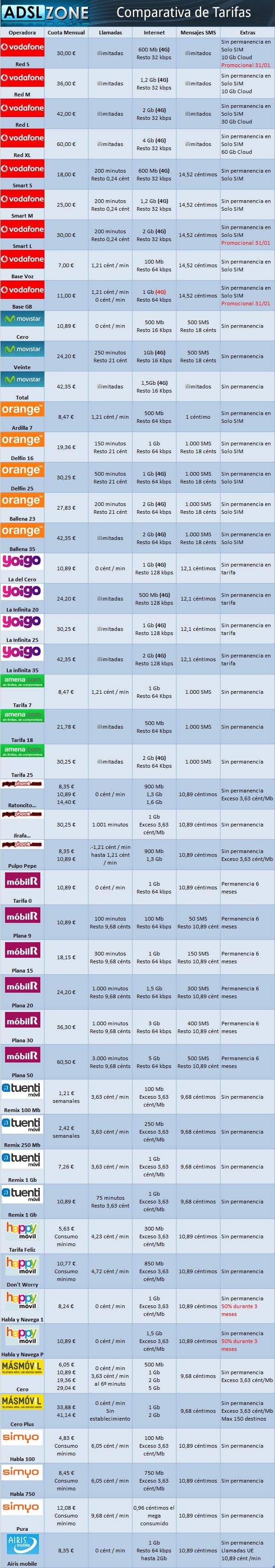 tabla comparativa tarifas operadores