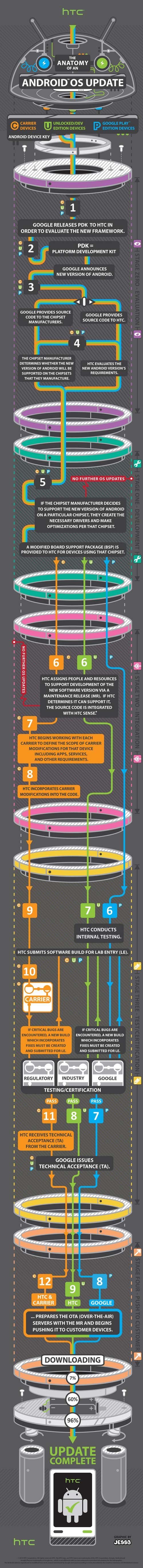 Infografia de la actualizacion del HTC One
