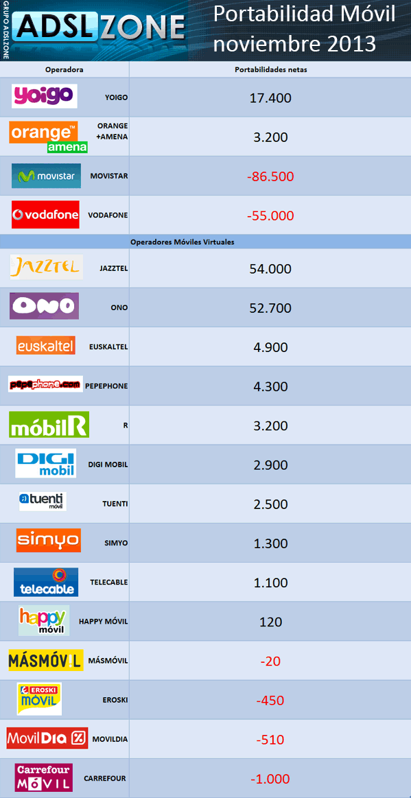 tbl de portabilidades noviembre
