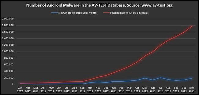 gráafico sobre virus en Android