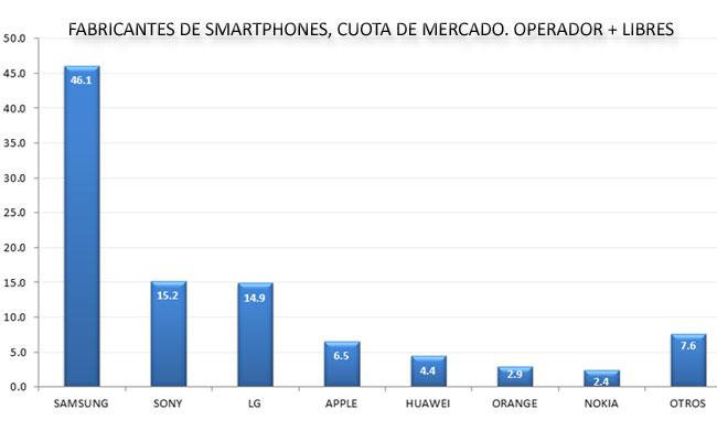 Venta de smartphones en España