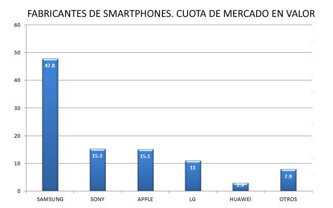 Venta de smartphones y cuota de valor en España