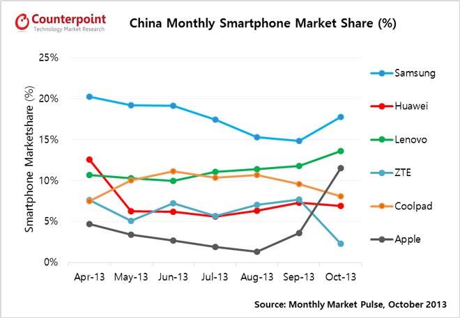 Ventas del iPhone 5s en China