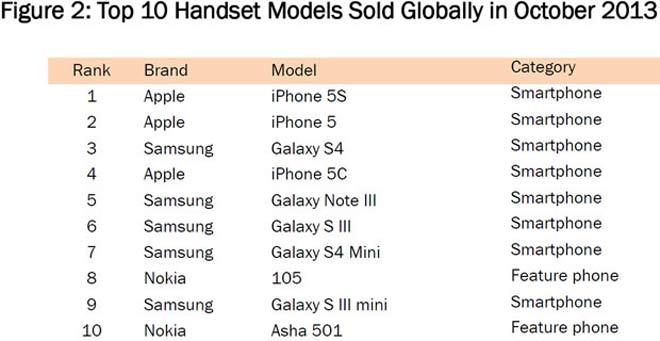 Estadisticas de venta del iPhone 5s