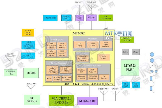 Procesador MT6582M