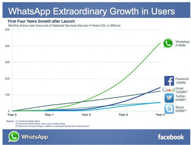 Estadisticas de WhatsApp