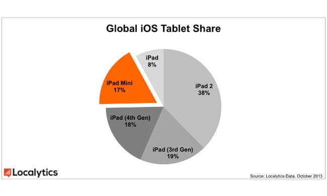 Grafico de las ventas del iPad 2