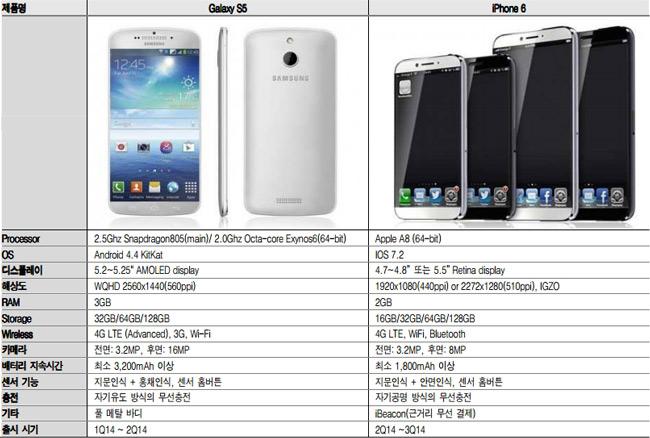Comparativa del Galaxy S5 y iPhone 6