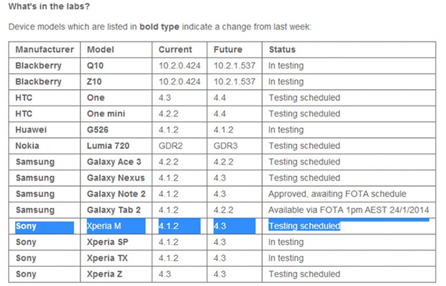 Sony Xperia M Android 4.3 Testing