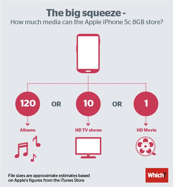 Apple-5c-8GB-storage-infographic