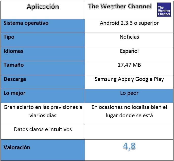 Tabla The Weather Channel