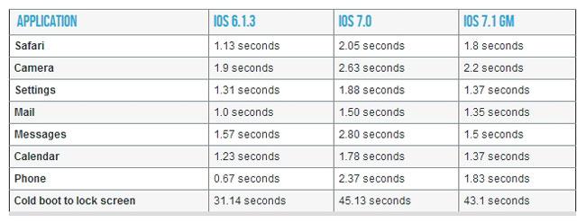 Test de rendimiento del iPhone 4 con iOS 7.1