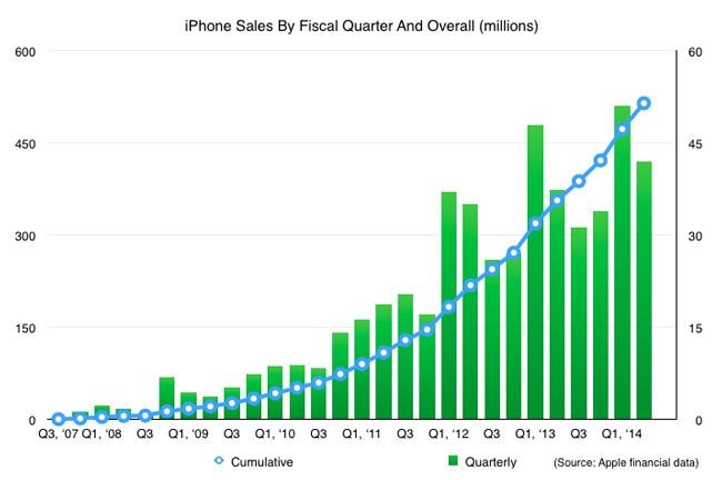 Estadística de ventas del iPhone