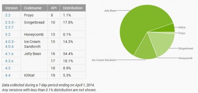 Android fragmentacion marzo