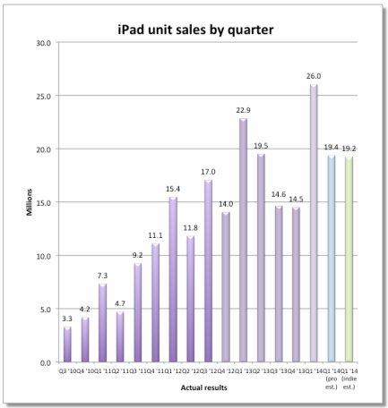 apple-ipad-sales-estimates-fortune-