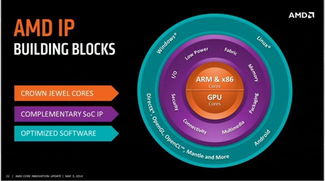 AMD-SoC